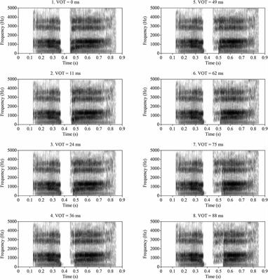Cortical Auditory Event-Related Potentials and Categorical Perception of Voice Onset Time in Children With an Auditory Neuropathy Spectrum Disorder